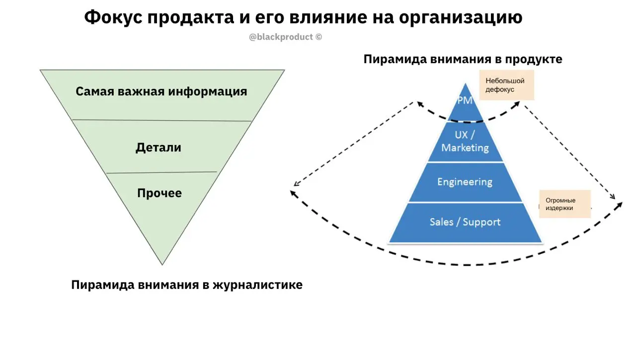 Фокус продакта и его влияние на организацию
В журналистике первое, что узнают корреспонденты, — это перевернутая пирамида | Сетка — социальная сеть от hh.ru
