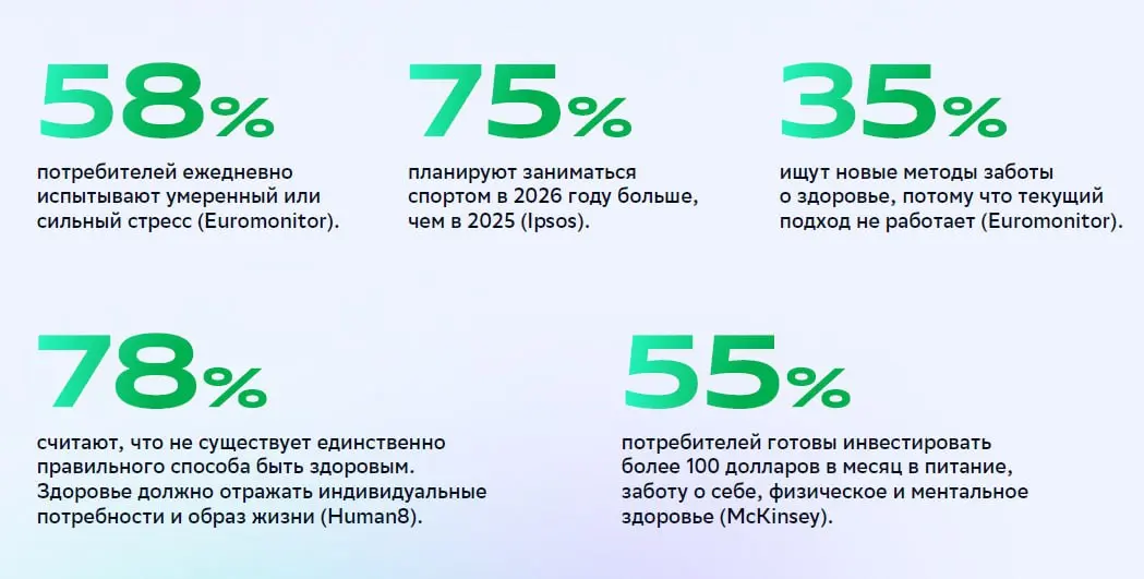 📊 Мировые тренды 2026
Сбер Маркетинг провёл исследование мировых трендов.
Там много инайтов | Сетка — социальная сеть от hh.ru