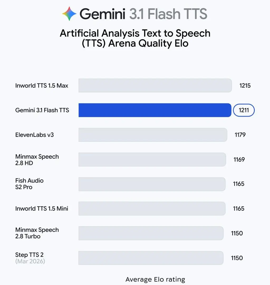 Gemini 3.1 Flash TTS: новая модель генерации речи от Google. Ключевая функция - Audio Tags в промпте для управления стилем, эмоциями и темпом в реальном времени. Поддержка 70+ языков, включая русский | Сетка — социальная сеть от hh.ru