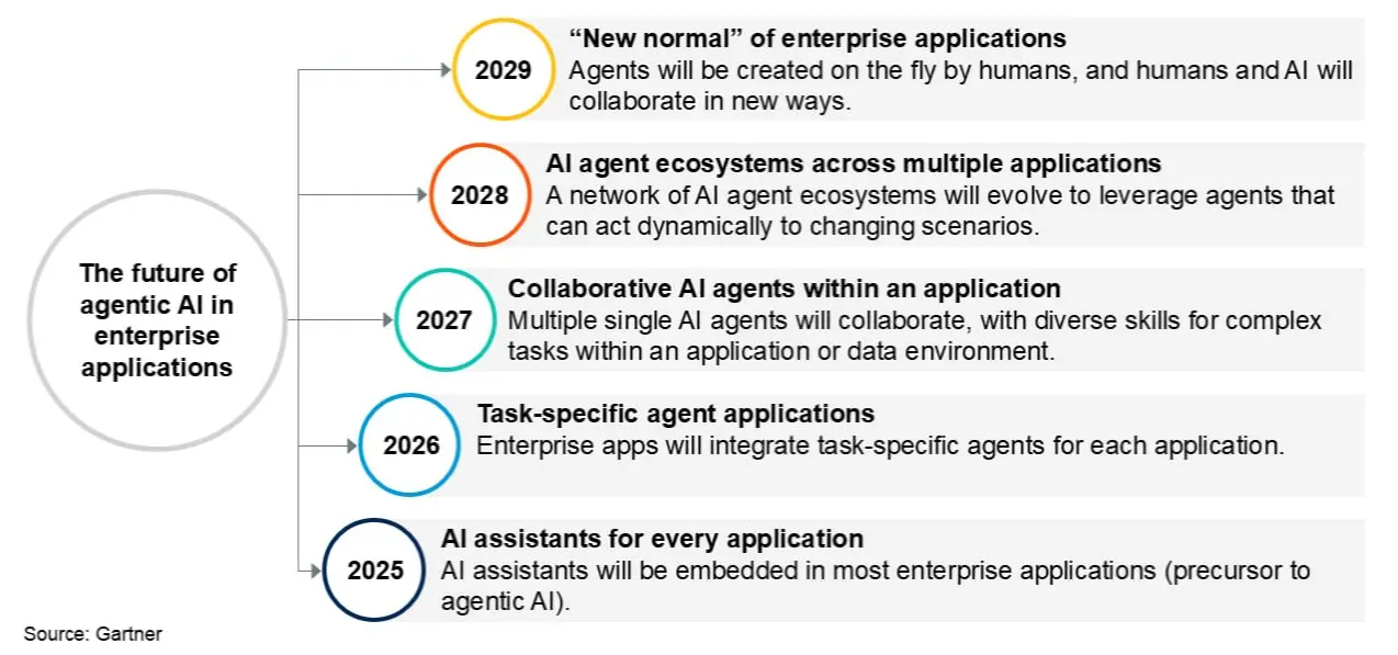 Прогноз Gartner: 40% корпоративных приложений получат ИИ-агентов к 2026 году
Аналитики Gartner прогнозируют масштабную трансформацию: к концу 2026 года 40% корпоративного ПО будет оснащено специализир... | Сетка — социальная сеть от hh.ru