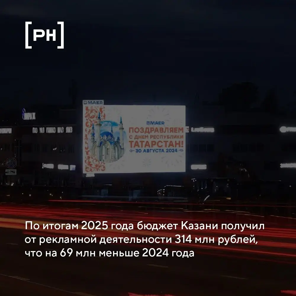 Доходы Казани от наружной рекламы снизились по итогам 2025 года.
В Казани бюджет получил от рекламной деятельности 314 млн рублей по итогам 2025 года, что на 69 млн меньше, чем годом ранее | Сетка — социальная сеть от hh.ru