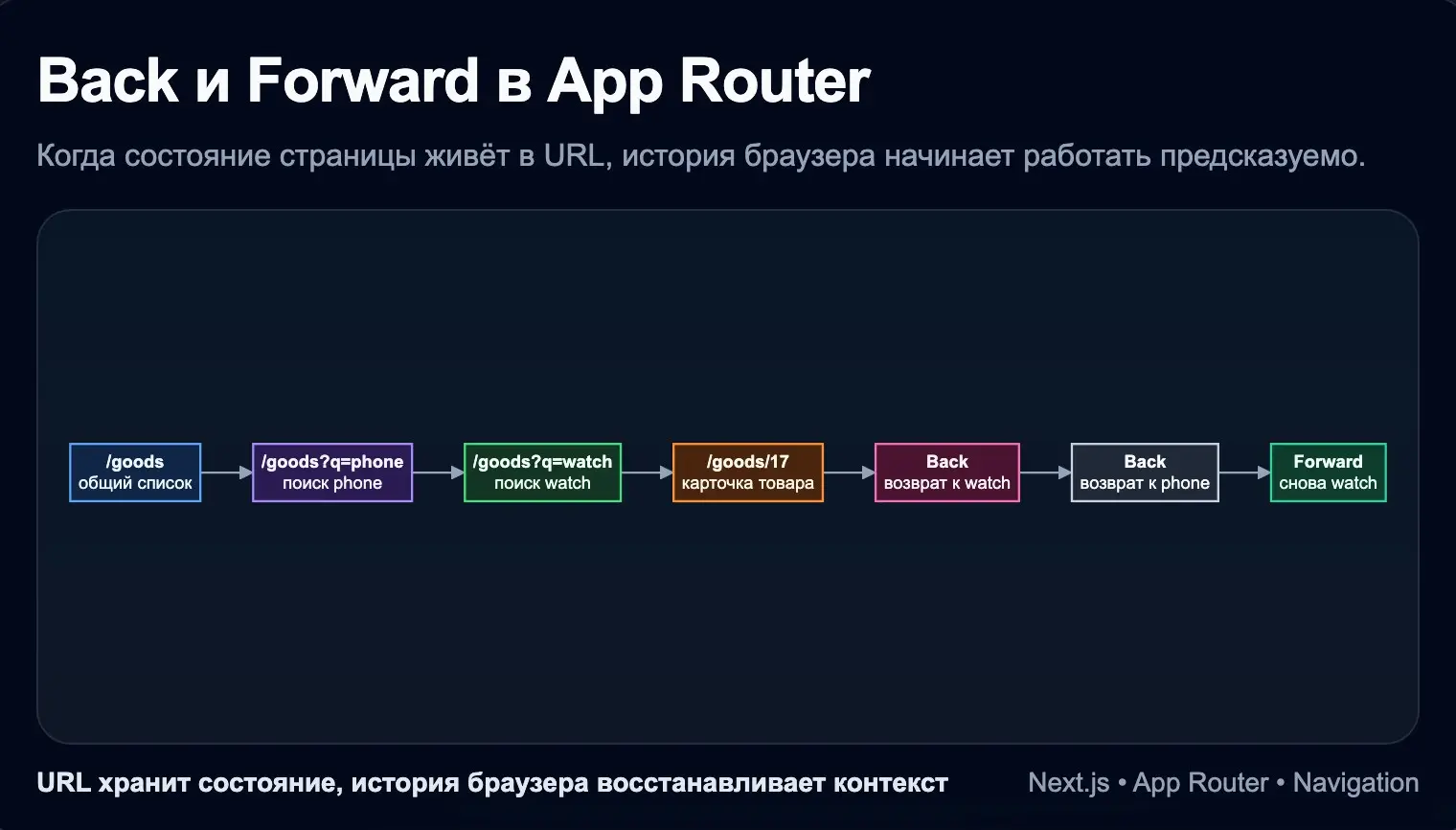 Next.js, back/forward | Сетка — социальная сеть от hh.ru