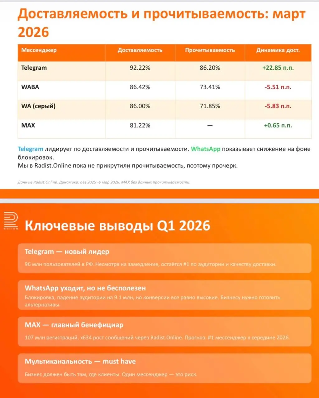 И в продолжение темы сравнения мессенджеров
На той самой вчерашней конференции была интересная статистика
По ней получается, что даже вотсап еще жив, просто ответа оттуда надо ждать недели две😅
А в ос... | Сетка — социальная сеть от hh.ru