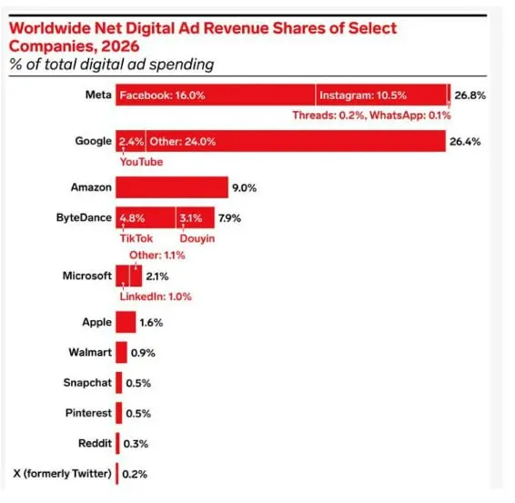Инфографика по понедельникам
Meta, Google, Amazon в 2026 году будут контролировать уже 62,3% мировых расходов на цифровую рекламу (по сравнению с 59,9% в 2025 году) | Сетка — социальная сеть от hh.ru