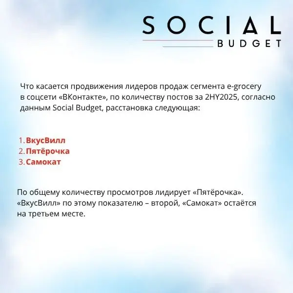 ⚡️ ТОП-3 в категории e-grocery по итогам 2025 года: лидерство распределилось между тремя игроками
▫️ По данным Digital Budget, Banner Stat, Social Budget, в центре рынка — «Пятёрочка», «Самокат» и «Вк... | Сетка — социальная сеть от hh.ru
