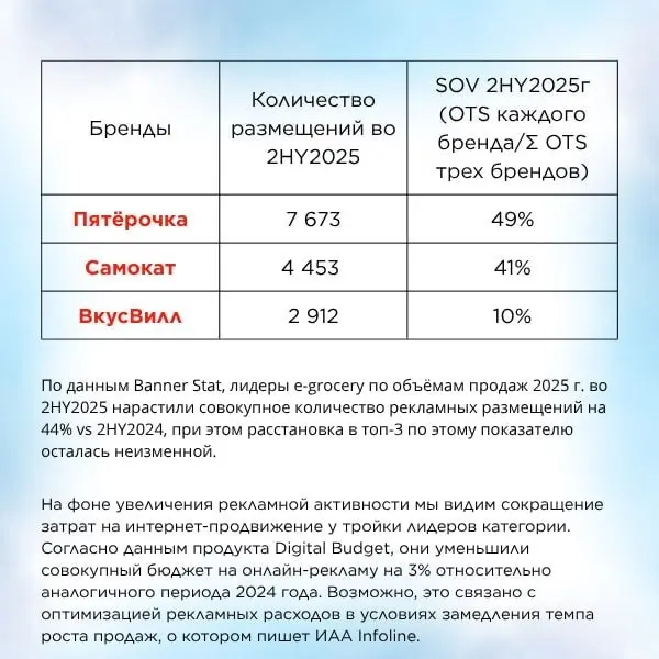 ⚡️ ТОП-3 в категории e-grocery по итогам 2025 года: лидерство распределилось между тремя игроками
▫️ По данным Digital Budget, Banner Stat, Social Budget, в центре рынка — «Пятёрочка», «Самокат» и «Вк... | Сетка — социальная сеть от hh.ru