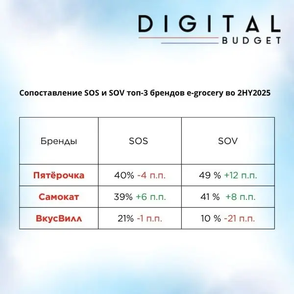 ⚡️ ТОП-3 в категории e-grocery по итогам 2025 года: лидерство распределилось между тремя игроками
▫️ По данным Digital Budget, Banner Stat, Social Budget, в центре рынка — «Пятёрочка», «Самокат» и «Вк... | Сетка — социальная сеть от hh.ru