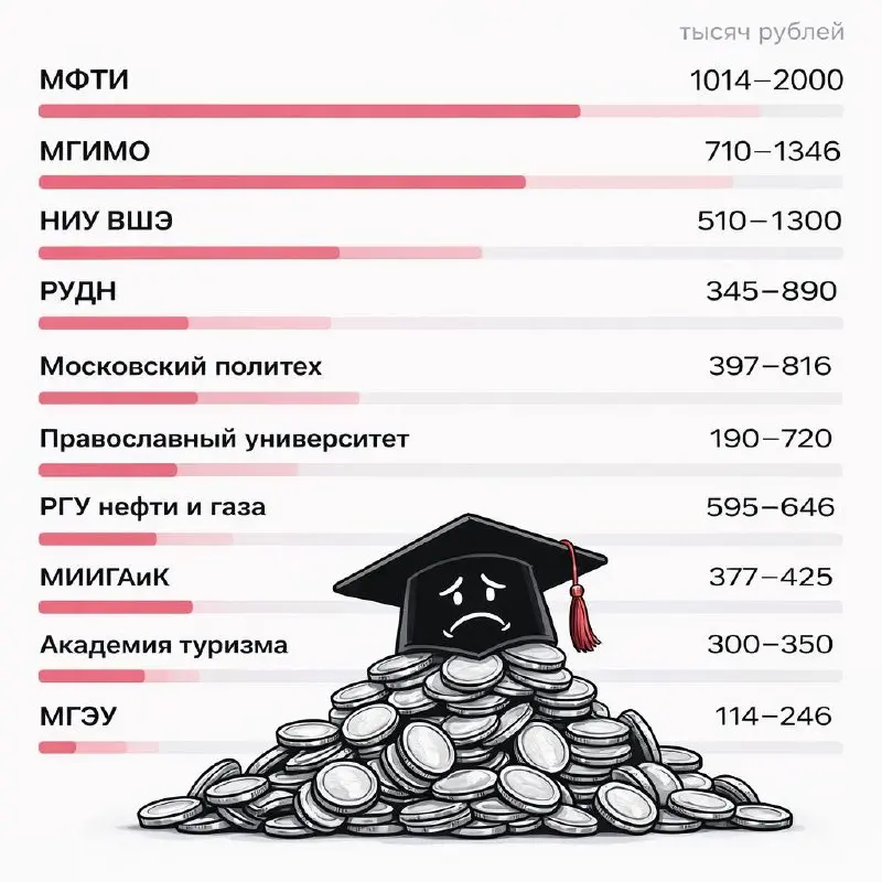 🎓 Московские вузы опубликовали цены на обучение на 2026–2027 год
В МФТИ стоимость программ начинается примерно от 1 млн рублей в год, а отдельные направления доходят до 2 млн.
В РГУ нефти и газа им | Сетка — социальная сеть от hh.ru
