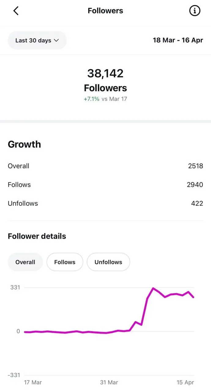 🤯SMM-КОМАНДА ТЫРИТ ИДЕИ ВИДЕО
AIM-instagram-suite — это цифровой шпион, который «крадет» успешные механики конкурентов и выдает тебе готовую формулу виральности 🎯
▌ Что умеет этот цифровой гений?
• 🕵️... | Сетка — социальная сеть от hh.ru