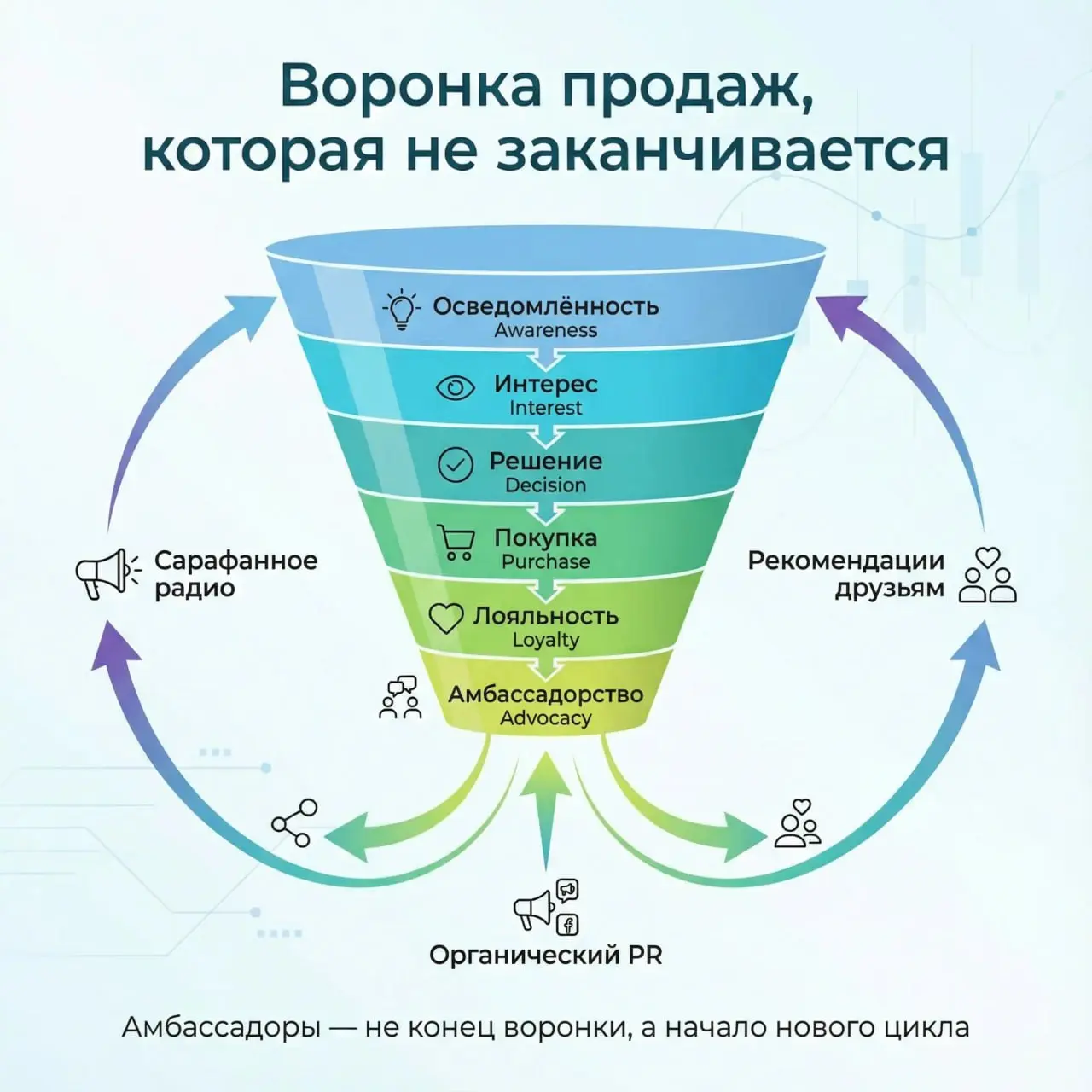 Почему классическая воронка продаж мне не нравится, а еще — не работает
Нас всех учили классической воронке: осведомленность → интерес → покупка → повторная покупка | Сетка — социальная сеть от hh.ru
