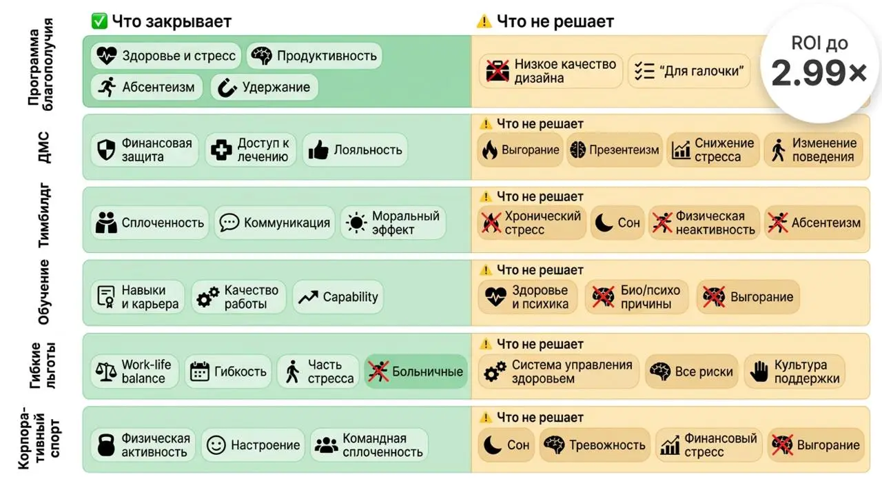 Инфографика об отличии программ благополучия от других инструметнов в области управления персоналом | Сетка — социальная сеть от hh.ru