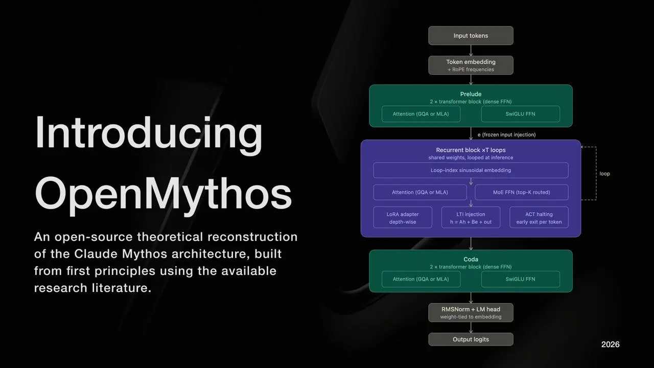 ⚡️ OpenMythos: открытая реконструкция Claude Mythos на PyTorch
Это теоретическую сборка архитектуры Claude Mythos по первым принципам и публичной литературе | Сетка — социальная сеть от hh.ru