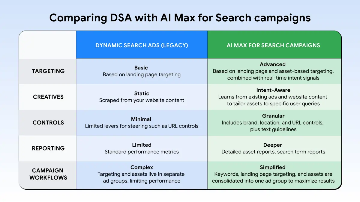 Google. От DSA к AI Max | Сетка — социальная сеть от hh.ru