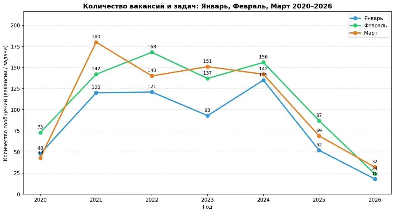 Какой сейчас спрос на задачи у Битрикс-разработчиков? Ответ на картинке. Близок к нулю. У бизнеса тупо нет бабулек заниматься улучшайзингом. Ребята сделали на основе анализа чатов-каналов | Сетка — социальная сеть от hh.ru