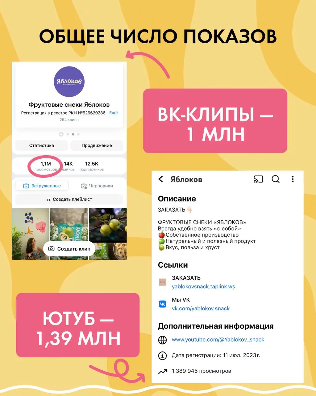 Хрустим на МИЛЛИОН просмотров 🫶🏻
Свежий кейс в студию: продвижение бренда фруктовых снеков 😋
Работаем с* 2021 года❗️
VK
Youtube
#fmcg #smm #digitalmarketing | Сетка — социальная сеть от hh.ru