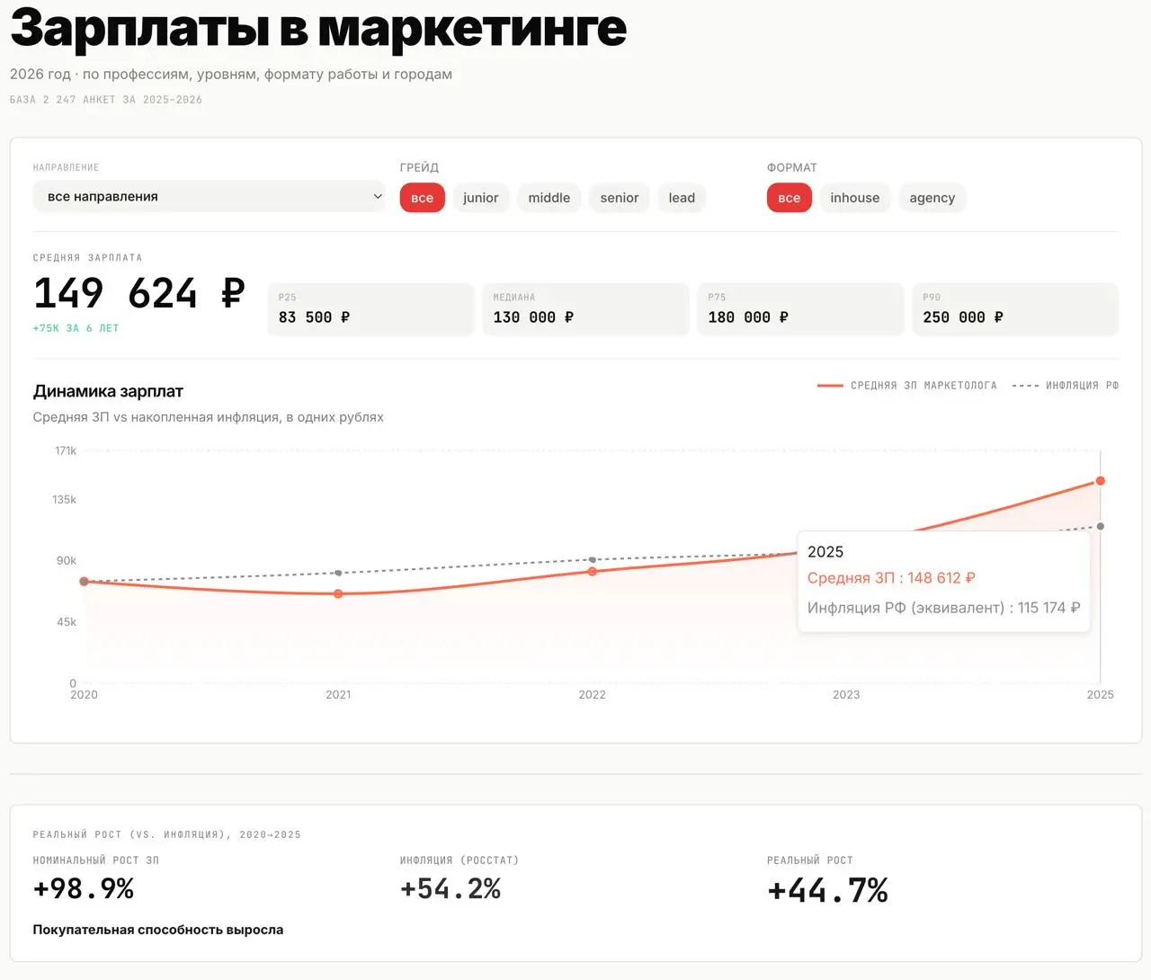 Сколько платят маркетологам?
С 2020 года я делал свои исследования про зарплаты в SMM. Востребованные исследования, нравились и мне и вам | Сетка — социальная сеть от hh.ru