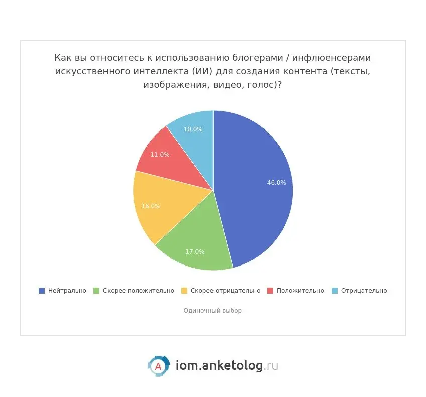 ⚡️ По данным Anketolog, 60% россиян смотрят контент блогеров каждый день, а самым востребованным форматом остаются короткие и регулярно обновляемые материалы
🔣 Чаще всего для просмотра контента инфлюе... | Сетка — социальная сеть от hh.ru