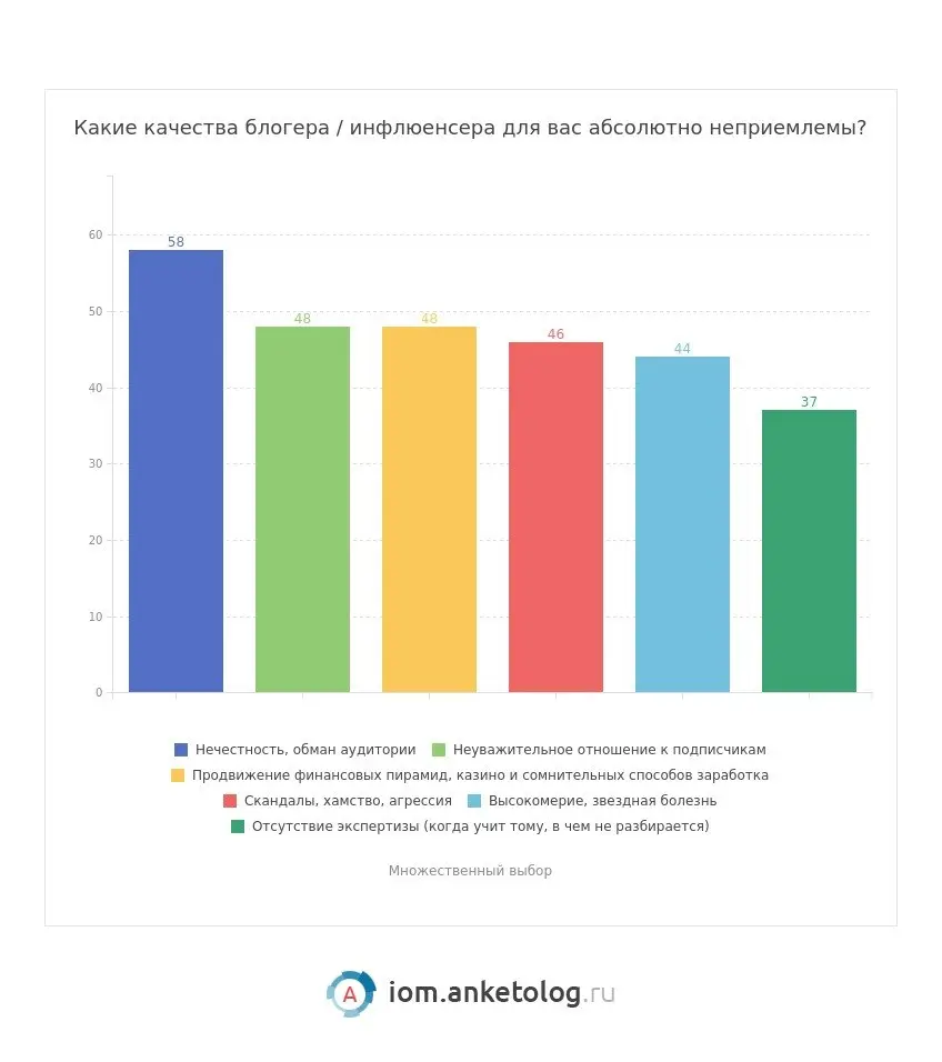 ⚡️ По данным Anketolog, 60% россиян смотрят контент блогеров каждый день, а самым востребованным форматом остаются короткие и регулярно обновляемые материалы
🔣 Чаще всего для просмотра контента инфлюе... | Сетка — социальная сеть от hh.ru