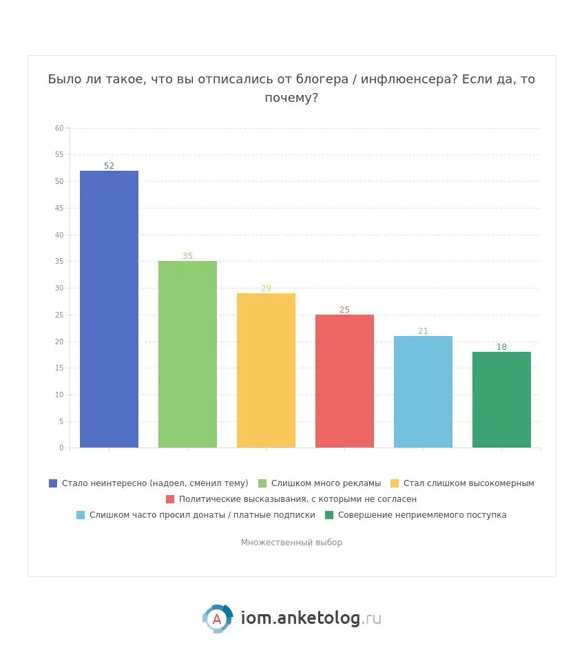 ⚡️ По данным Anketolog, 60% россиян смотрят контент блогеров каждый день, а самым востребованным форматом остаются короткие и регулярно обновляемые материалы
🔣 Чаще всего для просмотра контента инфлюе... | Сетка — социальная сеть от hh.ru