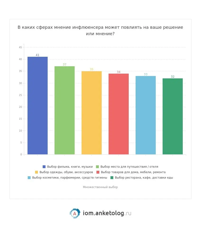 ⚡️ По данным Anketolog, 60% россиян смотрят контент блогеров каждый день, а самым востребованным форматом остаются короткие и регулярно обновляемые материалы
🔣 Чаще всего для просмотра контента инфлюе... | Сетка — социальная сеть от hh.ru