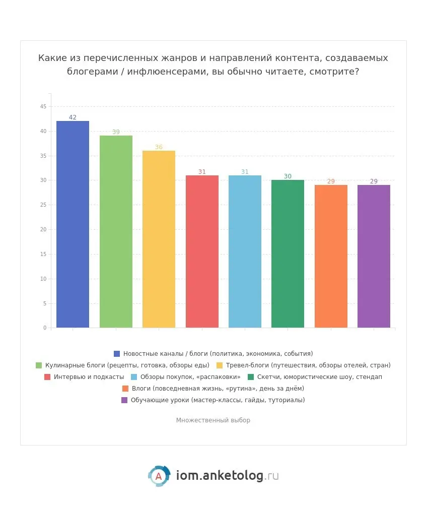 ⚡️ По данным Anketolog, 60% россиян смотрят контент блогеров каждый день, а самым востребованным форматом остаются короткие и регулярно обновляемые материалы
🔣 Чаще всего для просмотра контента инфлюе... | Сетка — социальная сеть от hh.ru