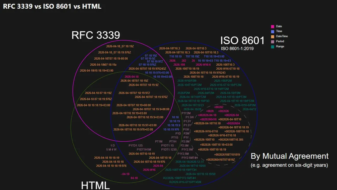 Абсолютно точно известно, что любой кто хоть раз решал проблему формата записи времени знает про страдания с подмножеством RFC 3339 из глобального ISO 8601 | Сетка — социальная сеть от hh.ru