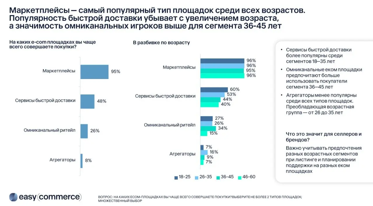 ⚡️ По данным Easy Commerce, 65% пользователей идут на маркетплейсы прежде всего за широким ассортиментом, а главным фактором выбора для 81% по-прежнему остается цена
➡️ При этом каждая платформа закре... | Сетка — социальная сеть от hh.ru