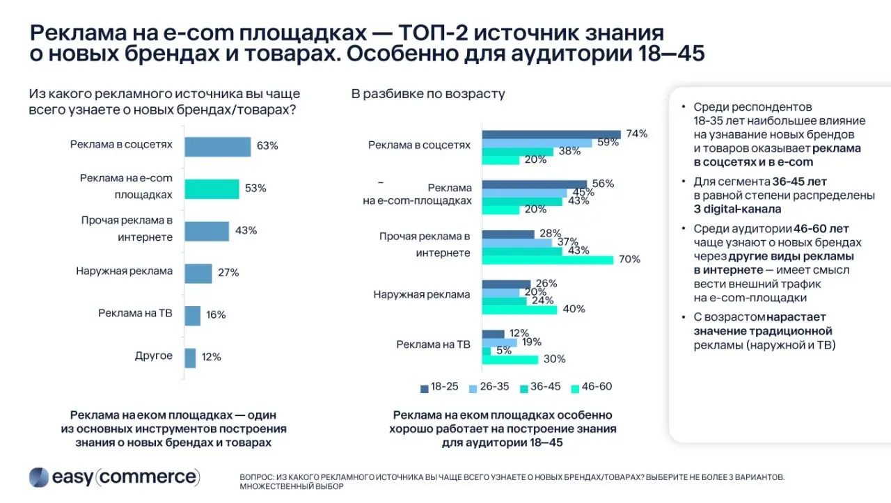 ⚡️ По данным Easy Commerce, 65% пользователей идут на маркетплейсы прежде всего за широким ассортиментом, а главным фактором выбора для 81% по-прежнему остается цена
➡️ При этом каждая платформа закре... | Сетка — социальная сеть от hh.ru