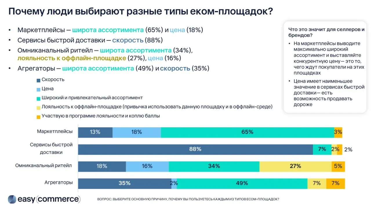 ⚡️ По данным Easy Commerce, 65% пользователей идут на маркетплейсы прежде всего за широким ассортиментом, а главным фактором выбора для 81% по-прежнему остается цена
➡️ При этом каждая платформа закре... | Сетка — социальная сеть от hh.ru