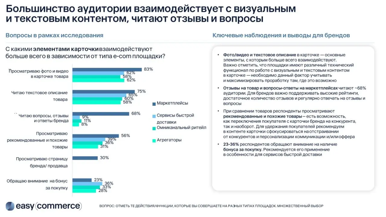 ⚡️ По данным Easy Commerce, 65% пользователей идут на маркетплейсы прежде всего за широким ассортиментом, а главным фактором выбора для 81% по-прежнему остается цена
➡️ При этом каждая платформа закре... | Сетка — социальная сеть от hh.ru