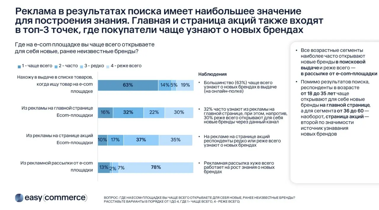 ⚡️ По данным Easy Commerce, 65% пользователей идут на маркетплейсы прежде всего за широким ассортиментом, а главным фактором выбора для 81% по-прежнему остается цена
➡️ При этом каждая платформа закре... | Сетка — социальная сеть от hh.ru