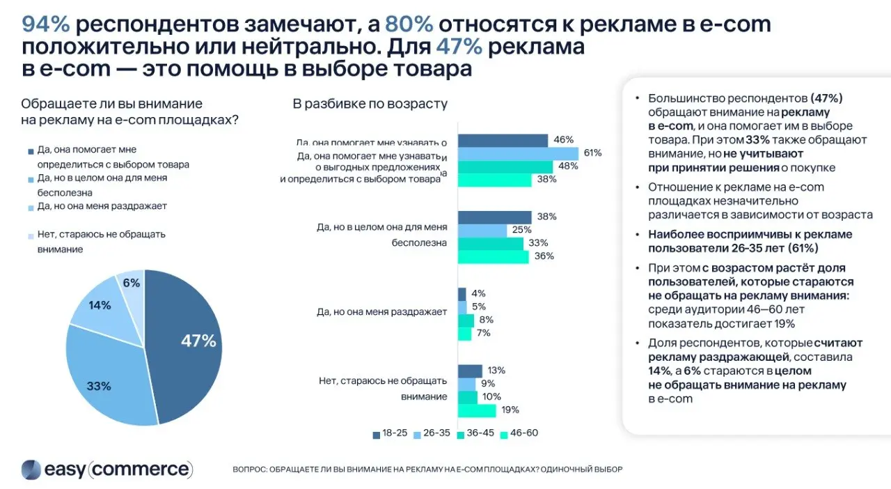 ⚡️ По данным Easy Commerce, 65% пользователей идут на маркетплейсы прежде всего за широким ассортиментом, а главным фактором выбора для 81% по-прежнему остается цена
➡️ При этом каждая платформа закре... | Сетка — социальная сеть от hh.ru