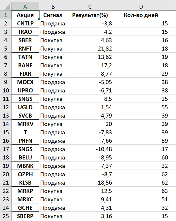 Результаты анализа фондового рынка - 95% верных прогнозов💹 | Сетка — социальная сеть от hh.ru