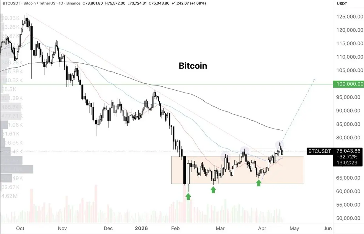 Биткоин перед рывком за сотку? Почему умные деньги скупают тишину?
Похоже, настало время вынырнуть из инфопотока и пристально взглянуть на графики конкретных инструментов | Сетка — социальная сеть от hh.ru