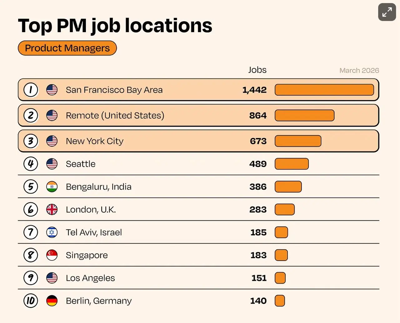 7 300 РМ-вакансий - максимум за 3 года. Но найти работу стало сложнее | Сетка — социальная сеть от hh.ru