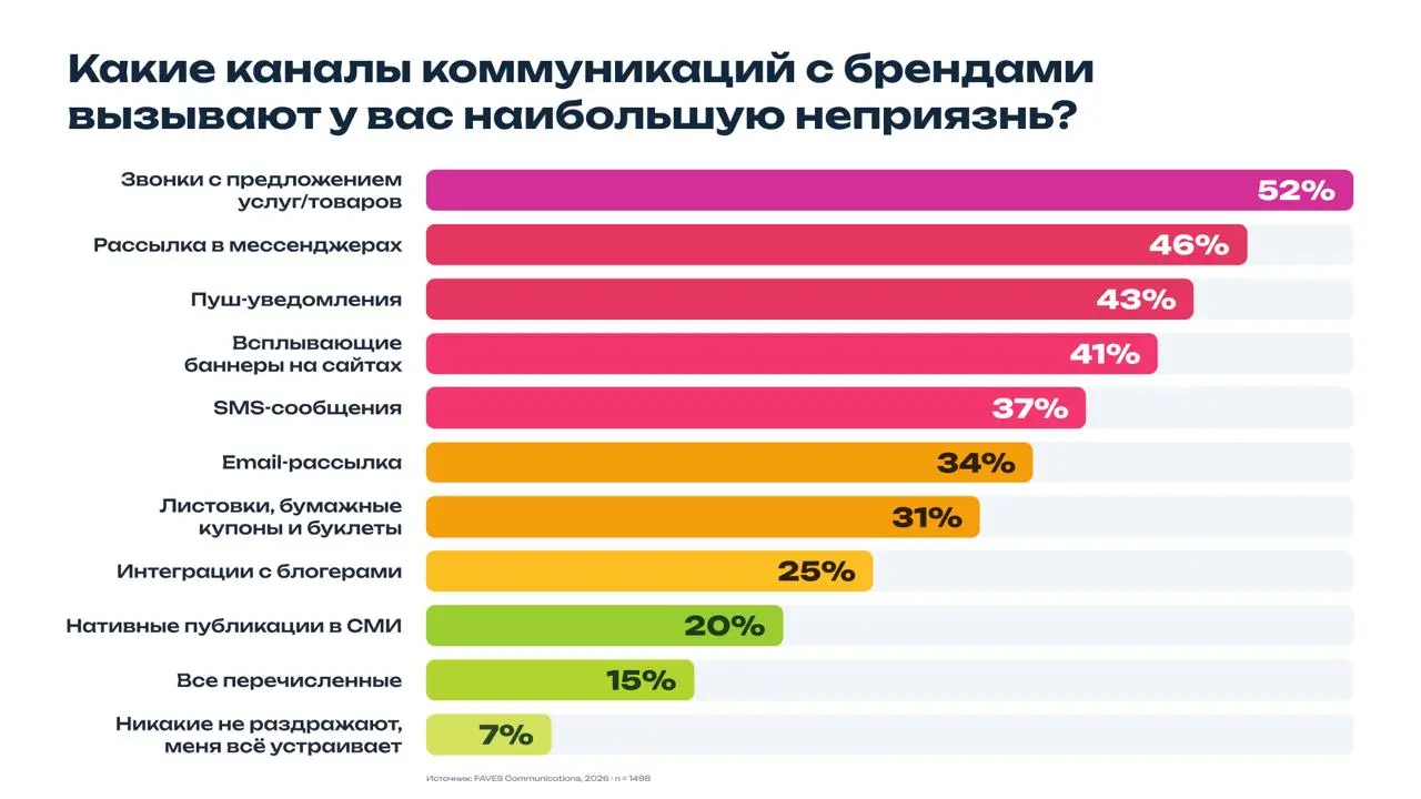 Как делать не раздражающую рекламу?
Все пять самых раздражающих форматов объединяет одно: они приходят к человеку сами, без приглашения | Сетка — социальная сеть от hh.ru
