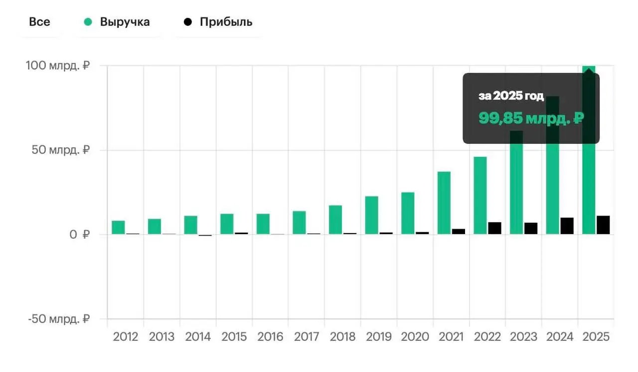 Выручка Мэлон Фэшн Груп (Зарина, SELA, бифри) выросла до 100 млрд рублей в 2025 году. Прибыль выросла до 11.1 млрд на 11% от прошлого года. Доля Вайлдбериз в их выручке — около 45% | Сетка — социальная сеть от hh.ru