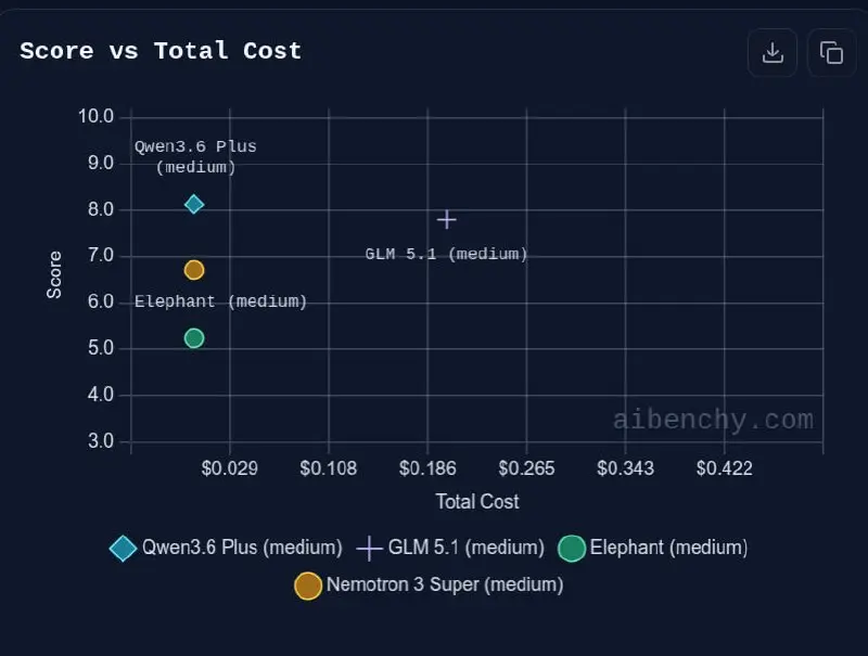 На OpenRouter тихо появилась 100-миллиардная модель Elephant Alpha, занявшая первое место по популярности. Бесплатная LLM с контекстом 256K токенов поражает скоростью (сравнима с Grok Fast) | Сетка — социальная сеть от hh.ru