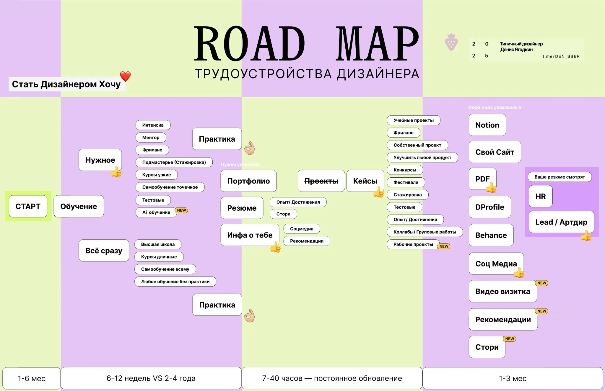Roadmap трудоустройства дизайнера | Сетка — социальная сеть от hh.ru