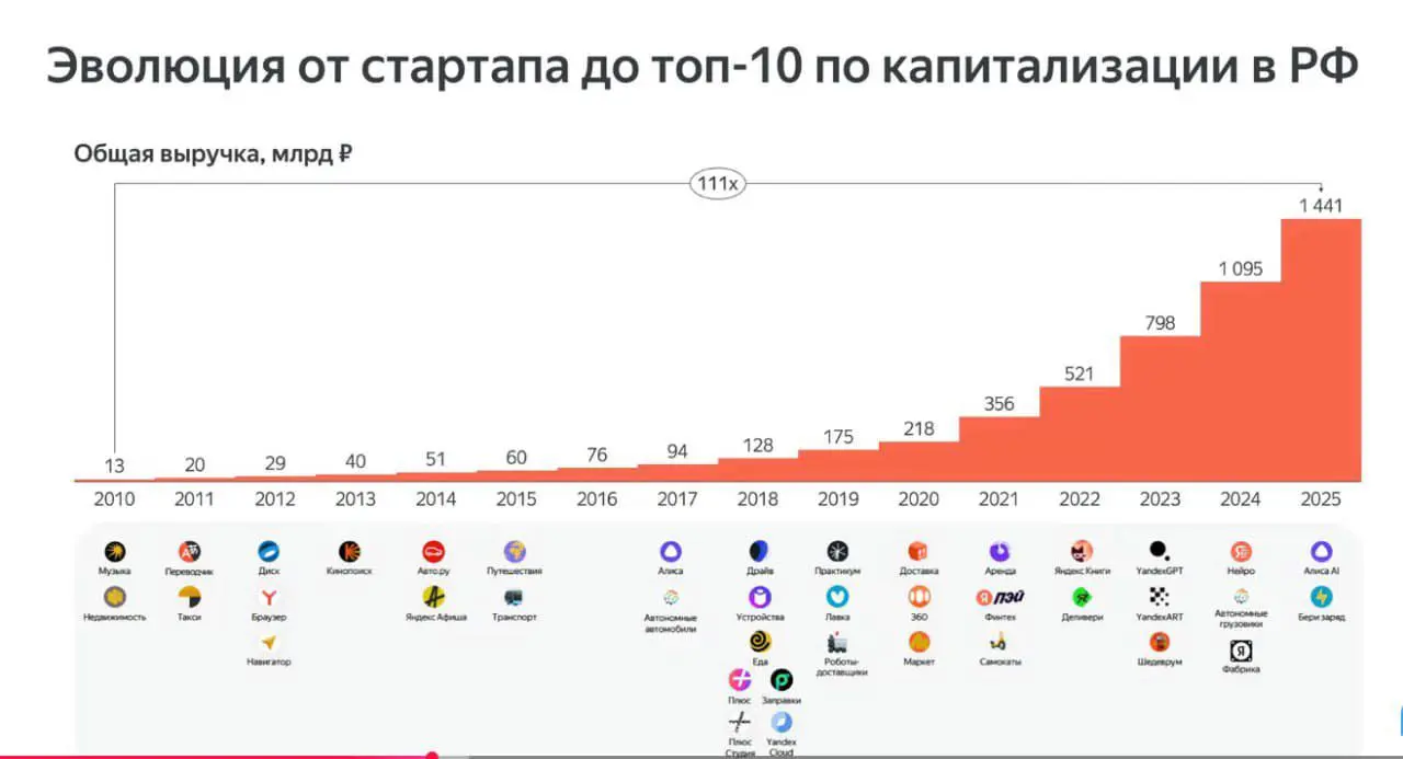 Выручка Яндекса по годам. Я должен признать, что они молодцы. Знаю, часто ругают их, но цифры не врут.
🟪 MAX ❤ TG
В этом посте были ссылки, но мы их удалили по правилам Сетки | Сетка — социальная сеть от hh.ru