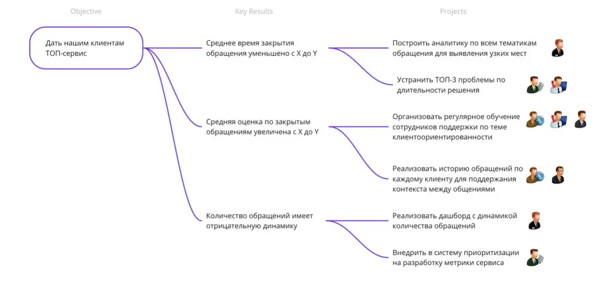 OKR
Кроме страт сессий бывают ещё OKR | Сетка — социальная сеть от hh.ru