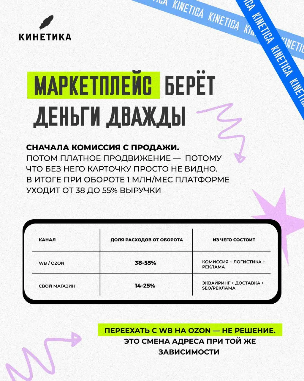 ⚡️WB и OZON повышают комиссии, делая бизнес не рентабельным. Куда бежать?
Комиссии и прочие издержки маркетплейсов убивают рентабельность бизнеса | Сетка — социальная сеть от hh.ru