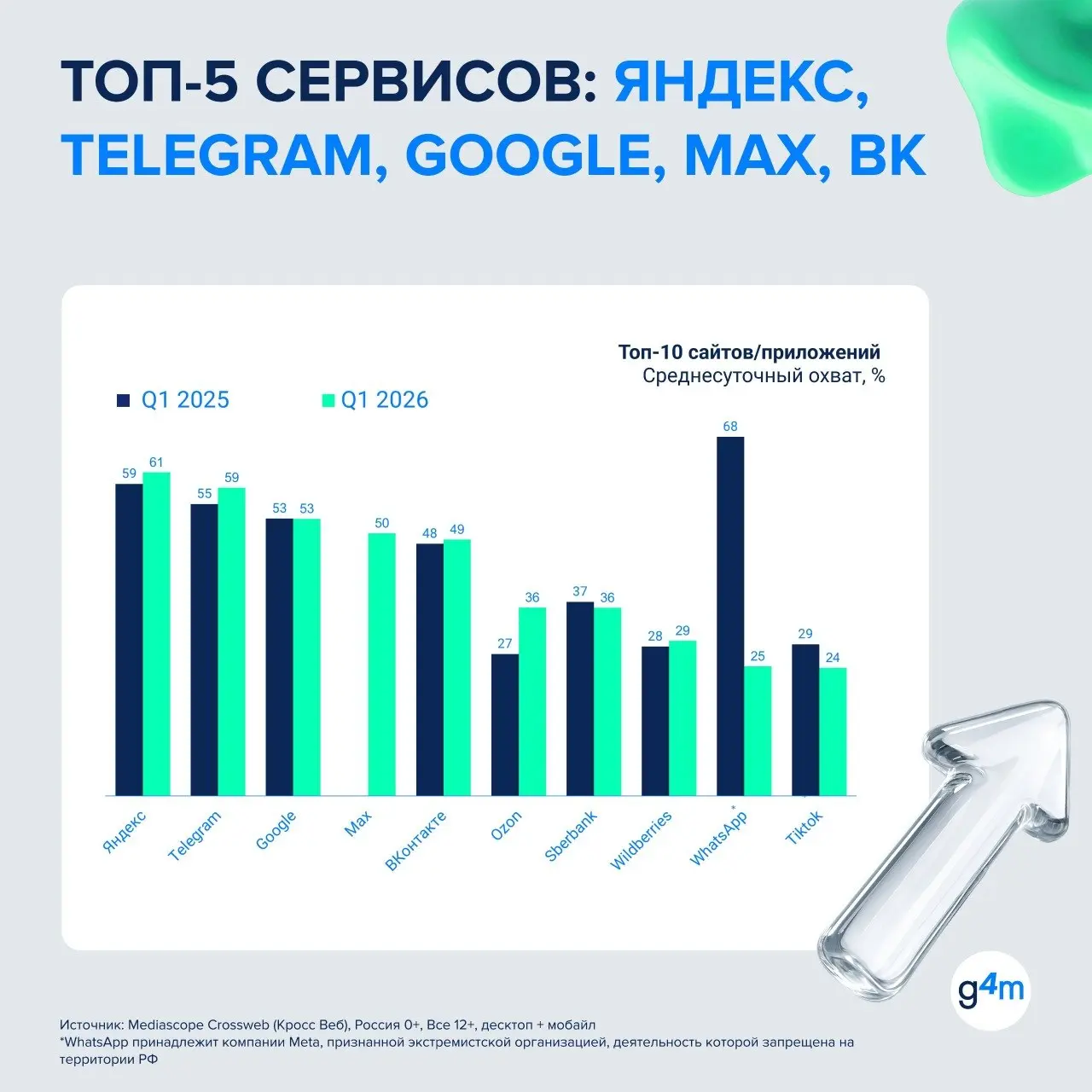 ⚡️ По среднесуточному охвату в первом квартале 2026 года в ТОП-5 цифровых сервисов вошли:
🔢 Яндекс — 61%
🔀 Telegram — 59%
#️⃣ Google — 53%
🔄 MAX — 50%
⬅️ ВКонтакте — 49%
Самый заметный рост внутри ТОП... | Сетка — социальная сеть от hh.ru
