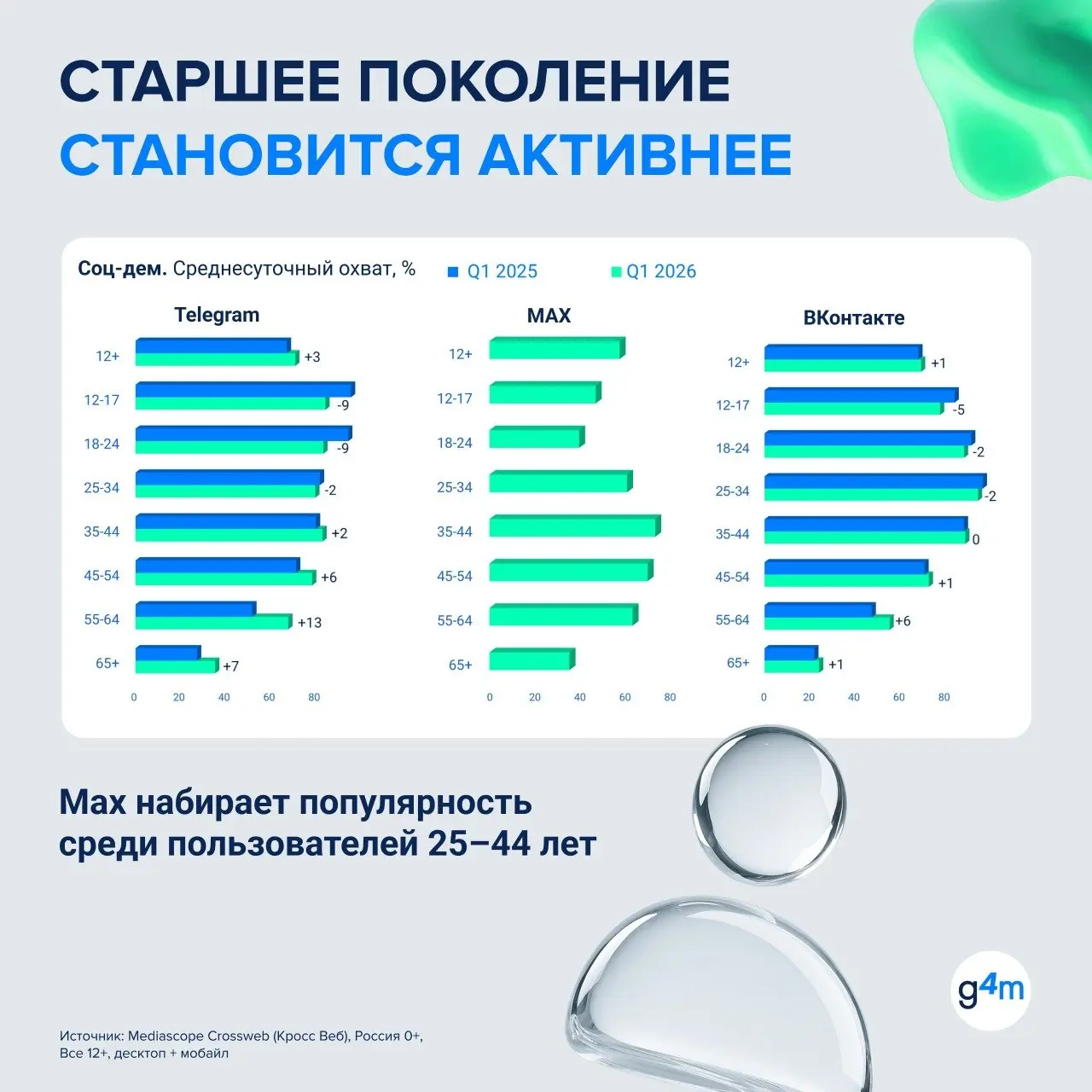 ⚡️ По среднесуточному охвату в первом квартале 2026 года в ТОП-5 цифровых сервисов вошли:
🔢 Яндекс — 61%
🔀 Telegram — 59%
#️⃣ Google — 53%
🔄 MAX — 50%
⬅️ ВКонтакте — 49%
Самый заметный рост внутри ТОП... | Сетка — социальная сеть от hh.ru