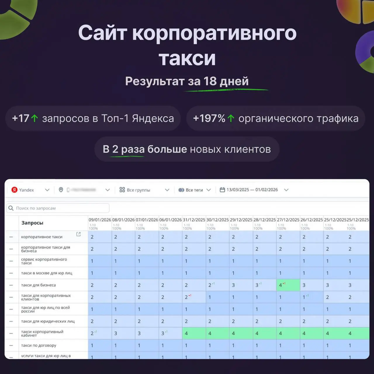 Новый AI сервис для продвижения сайта в Топ-1 выдачи Яндекса
Seopapa – продвигает сайты на высокие позиции с помощью AI технологий и поведенческих факторов. Эффективен даже в самых конкурентных нишах | Сетка — социальная сеть от hh.ru