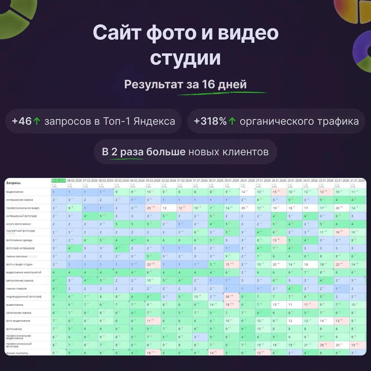 Новый AI сервис для продвижения сайта в Топ-1 выдачи Яндекса
Seopapa – продвигает сайты на высокие позиции с помощью AI технологий и поведенческих факторов. Эффективен даже в самых конкурентных нишах | Сетка — социальная сеть от hh.ru