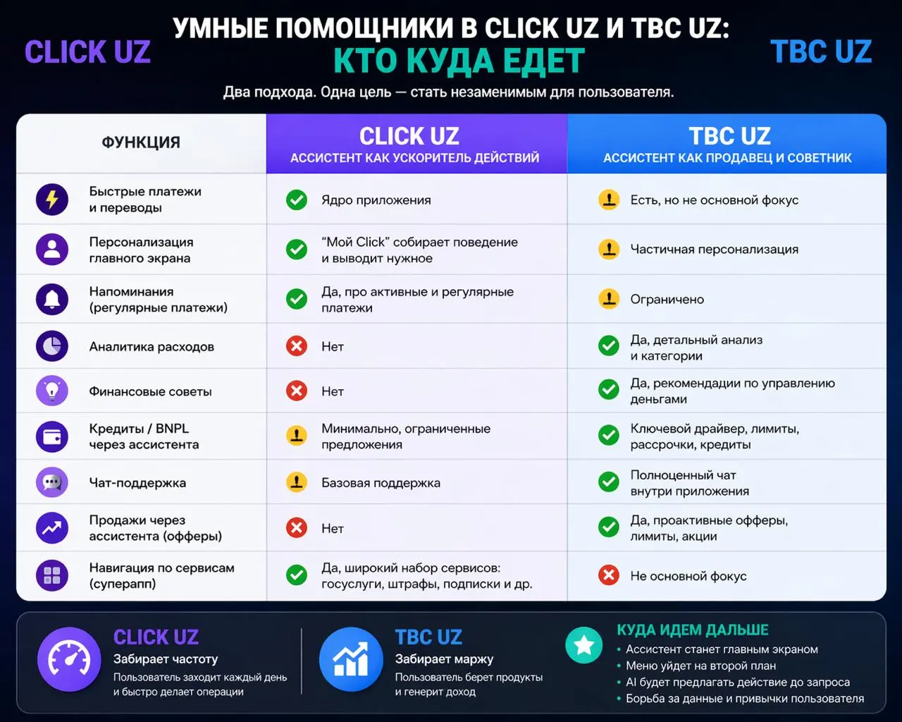 Умные помощники в Click и TBC UZ две разные стратегии одного рынка
Важно: данный пост является моей субьективной оценкой.
Финтех в Узбекистане выходит на следующий слой | Сетка — социальная сеть от hh.ru