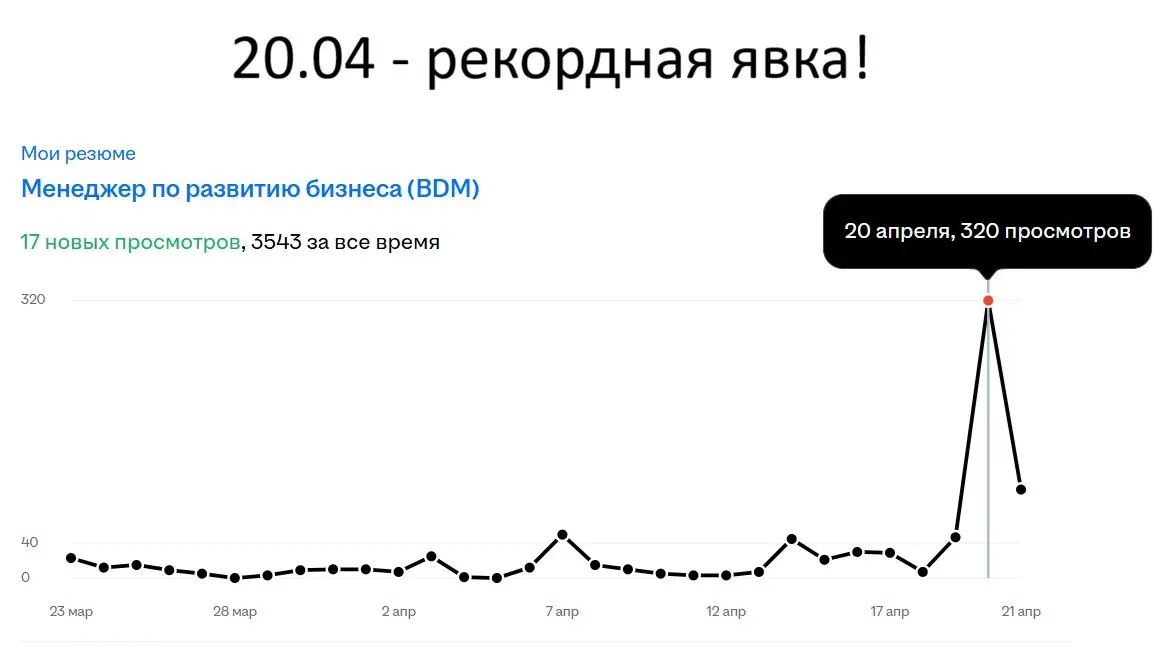 20.04 Зафиксирован аномальный всплеск активности HR | Сетка — социальная сеть от hh.ru