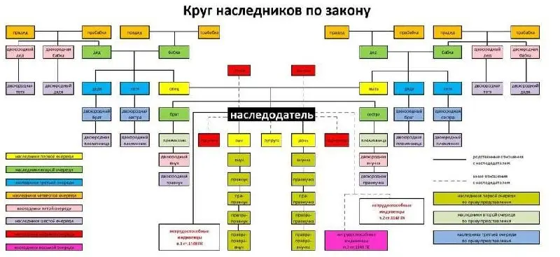 А также для вашего удобства прикрепляю памятку по очередности наследования — сохраните, чтобы не потерять ❤️ | Сетка — социальная сеть от hh.ru