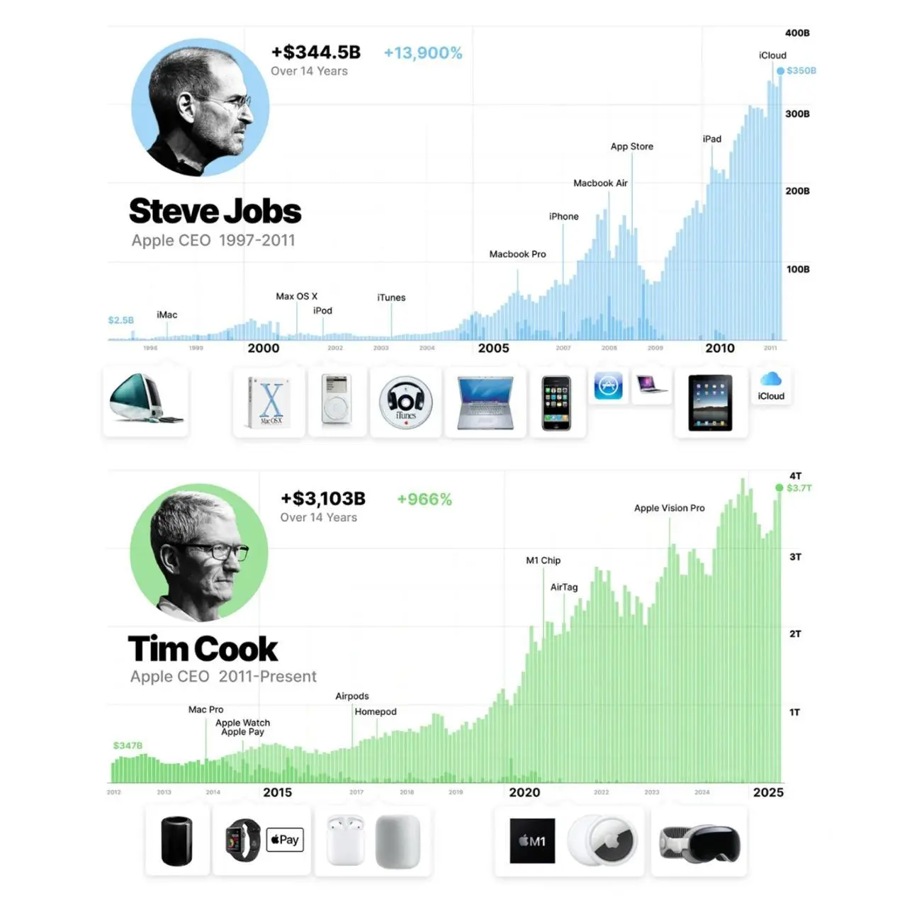Почему Тим Кук ушел из Apple?
Думаю все видели новость, что теперь CEO Apple стал Джон Тернус. Он работает в Apple с 2001 года, с инженера дорос до вице-президента | Сетка — социальная сеть от hh.ru